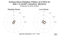 Surface-Wave Radiation Pattern at 0.02Hz