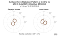 Surface-Wave Radiation Pattern at 0.03Hz