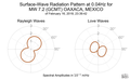 Surface-Wave Radiation Pattern at 0.04Hz