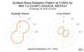 Surface-Wave Radiation Pattern at 0.05Hz