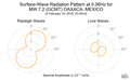 Surface-Wave Radiation Pattern at 0.06Hz