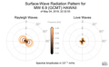 Surface-Wave Radiation Patterns