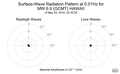 Surface-Wave Radiation Pattern at 0.01Hz