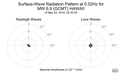 Surface-Wave Radiation Pattern at 0.02Hz