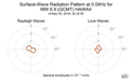 Surface-Wave Radiation Pattern at 0.04Hz