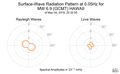 Surface-Wave Radiation Pattern at 0.05Hz