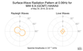 Surface-Wave Radiation Pattern at 0.06Hz