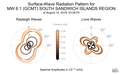 Surface-Wave Radiation Patterns