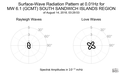 Surface-Wave Radiation Pattern at 0.01Hz