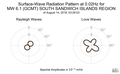 Surface-Wave Radiation Pattern at 0.02Hz