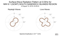 Surface-Wave Radiation Pattern at 0.03Hz
