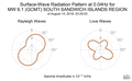 Surface-Wave Radiation Pattern at 0.04Hz
