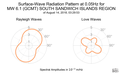 Surface-Wave Radiation Pattern at 0.05Hz