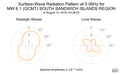Surface-Wave Radiation Pattern at 0.06Hz