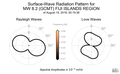 Surface-Wave Radiation Patterns