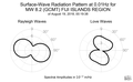 Surface-Wave Radiation Pattern at 0.01Hz