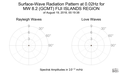 Surface-Wave Radiation Pattern at 0.02Hz