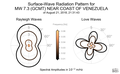 Surface-Wave Radiation Patterns