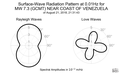 Surface-Wave Radiation Pattern at 0.01Hz