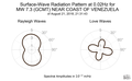 Surface-Wave Radiation Pattern at 0.02Hz