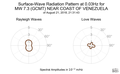 Surface-Wave Radiation Pattern at 0.03Hz