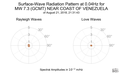 Surface-Wave Radiation Pattern at 0.04Hz