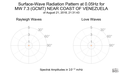 Surface-Wave Radiation Pattern at 0.05Hz