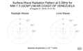 Surface-Wave Radiation Pattern at 0.06Hz