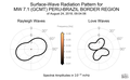 Surface-Wave Radiation Patterns