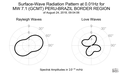 Surface-Wave Radiation Pattern at 0.01Hz