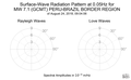 Surface-Wave Radiation Pattern at 0.05Hz