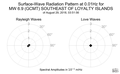 Surface-Wave Radiation Pattern at 0.01Hz