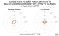 Surface-Wave Radiation Pattern at 0.04Hz