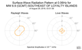 Surface-Wave Radiation Pattern at 0.06Hz