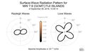 Surface-Wave Radiation Patterns