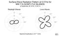 Surface-Wave Radiation Pattern at 0.01Hz