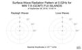 Surface-Wave Radiation Pattern at 0.02Hz