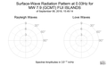 Surface-Wave Radiation Pattern at 0.03Hz