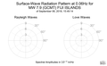 Surface-Wave Radiation Pattern at 0.06Hz