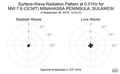 Surface-Wave Radiation Pattern at 0.01Hz