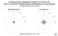 Surface-Wave Radiation Pattern at 0.02Hz