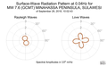 Surface-Wave Radiation Pattern at 0.04Hz