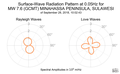 Surface-Wave Radiation Pattern at 0.05Hz