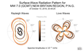 Surface-Wave Radiation Patterns