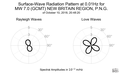 Surface-Wave Radiation Pattern at 0.01Hz