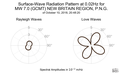 Surface-Wave Radiation Pattern at 0.02Hz