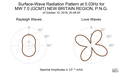 Surface-Wave Radiation Pattern at 0.03Hz