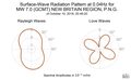 Surface-Wave Radiation Pattern at 0.04Hz