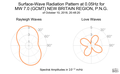 Surface-Wave Radiation Pattern at 0.05Hz