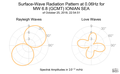 Surface-Wave Radiation Pattern at 0.06Hz